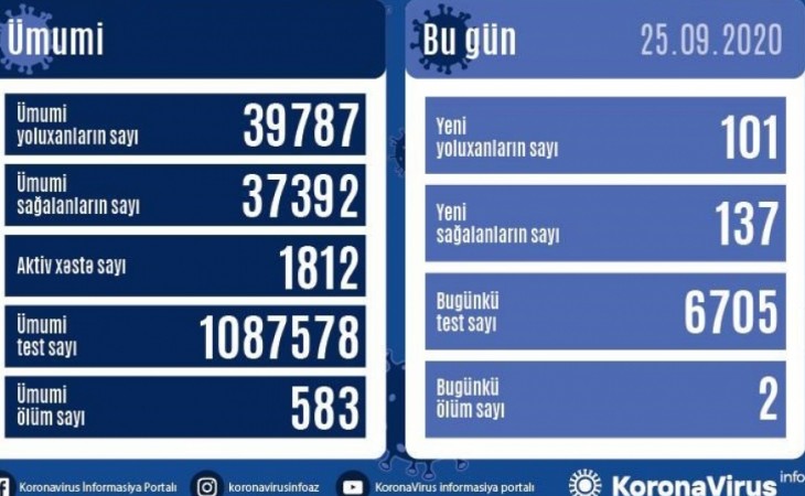 В Азербайджане от коронавируса выздоровели еще 137 человек, зарегистрирован 101 новый факт заражения