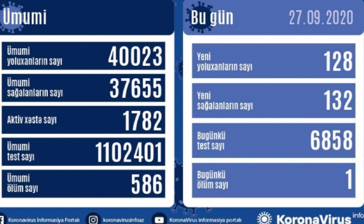 Azərbaycanda koronavirus infeksiyasından daha 132 nəfər sağalıb, 128 yoluxma faktı qeydə alınıb