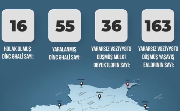 Ermənistan ordusunun mülki əhalini atəşə tutması nəticəsində 16 nəfər həlak olub, 55 nəfər isə bədən xəsarətləri alıb
