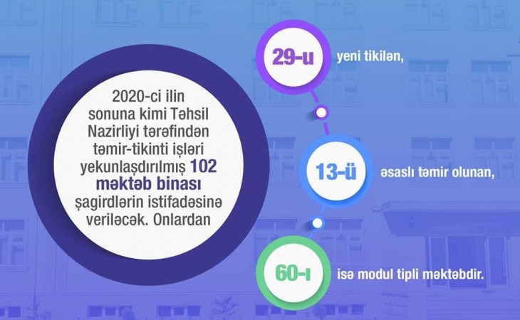 Təhsil Nazirliyi: Bu ilin sonuna kimi 102 məktəb binası istifadəyə veriləcək