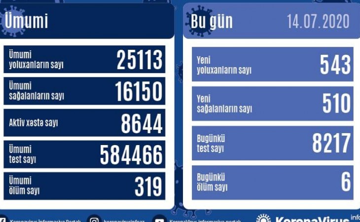 Azərbaycanda koronavirusa daha 543 yoluxma faktı qeydə alınıb, 510 nəfər sağalıb