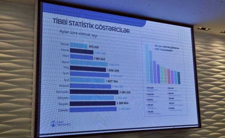 Ötən ilin dekabr ayı ərzində Bakı və Sumqayıt tibbi ərazi bölmələri üzrə vətəndaşlara ümumilikdə 1 milyon 71 min 682 tibbi xidmət göstərilib