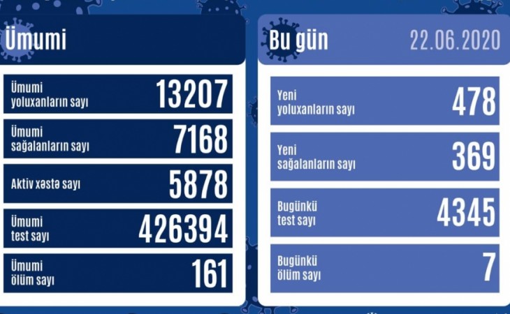Azərbaycanda koronavirusa daha 478 nəfər yoluxub, 369 nəfər sağalıb