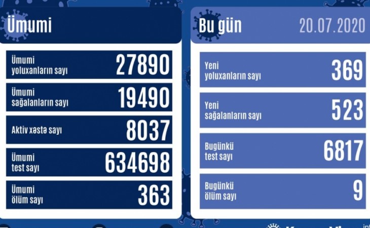 Azərbaycanda koronavirusdan daha 523 nəfər sağalıb, 369 yoluxma faktı qeydə alınıb