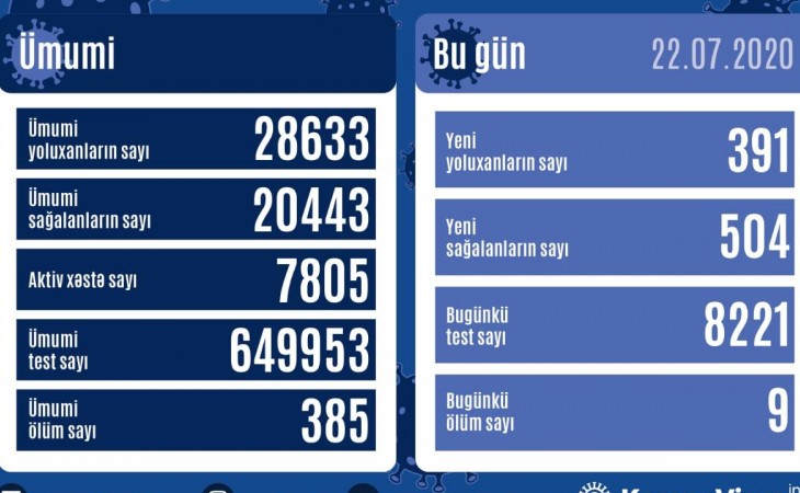 Azərbaycanda koronavirusdan daha 504 nəfər sağalıb, 391 yoluxma faktı qeydə alınıb