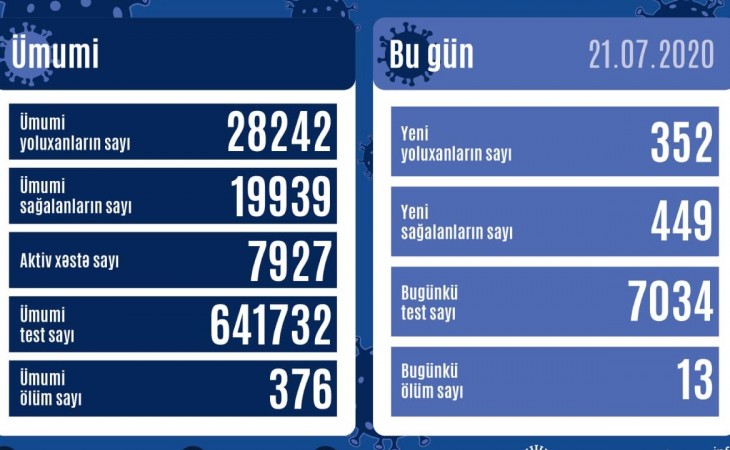 В Азербайджане от коронавируса выздоровели ещё 449 человек, зарегистрировано 352 новых факта заражения