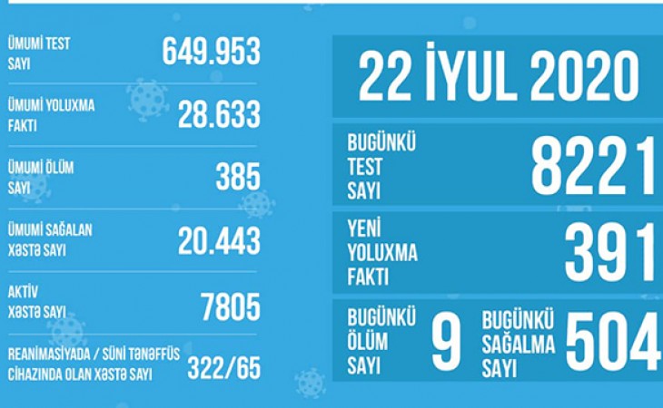 Koronavirusla əlaqədar 650 minə yaxın test aparılıb