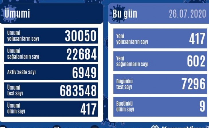 Azərbaycanda koronavirusdan daha 602 nəfər sağalıb, 417 yoluxma faktı qeydə alınıb