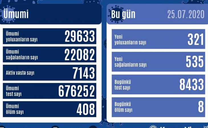 Azərbaycanda koronavirusdan daha 535 nəfər sağalıb, 321 yoluxma faktı qeydə alınıb