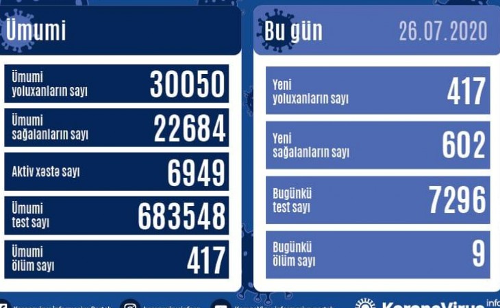 В Азербайджане от коронавируса выздоровели еще 602 человека, зарегистрировано 417 новых фактов заражения