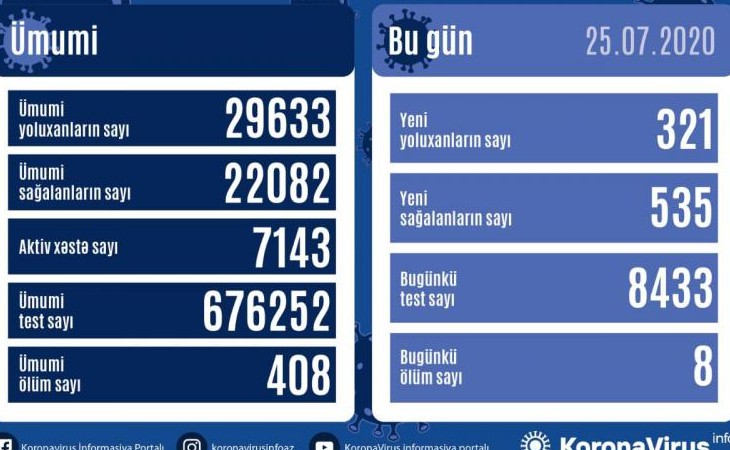 В Азербайджане от коронавируса выздоровели еще 535 человек, зарегистрирован 321 новый факт заражения