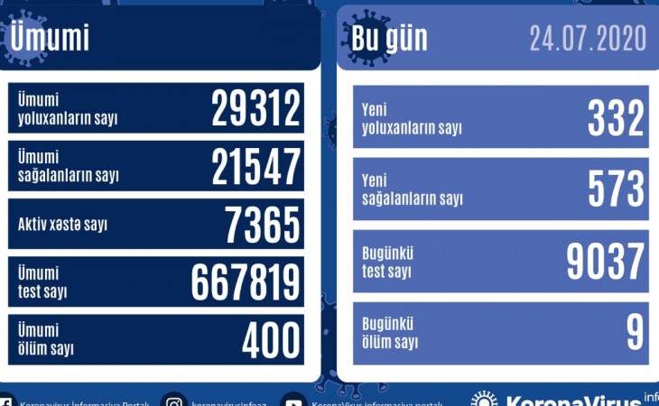 В Азербайджане от коронавируса выздоровели еще 573 человека, зарегистрировано 332 новых фактов заражения