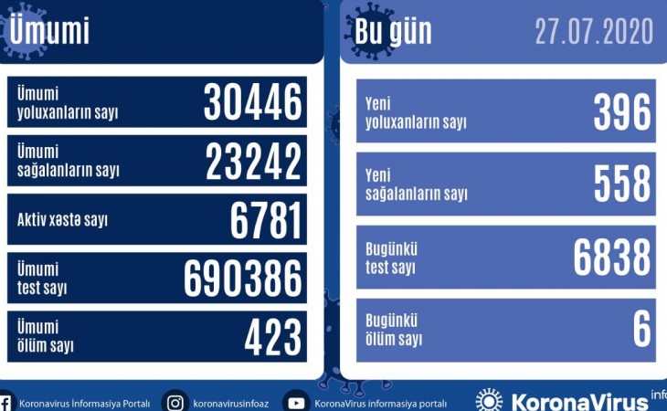 Azərbaycanda koronavirusdan daha 558 nəfər sağalıb, 396 yoluxma faktı qeydə alınıb
