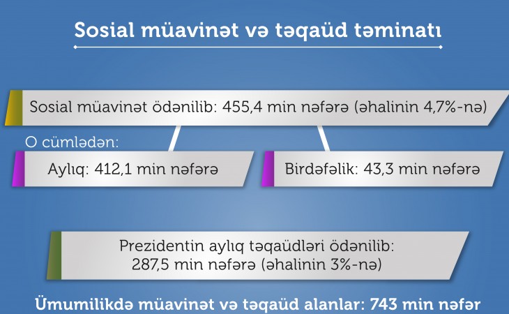 Bu ilin altı ayında 455,4 min nəfərə müavinət, 287,5 min nəfərə Prezidentin aylıq təqaüdü ödənilib