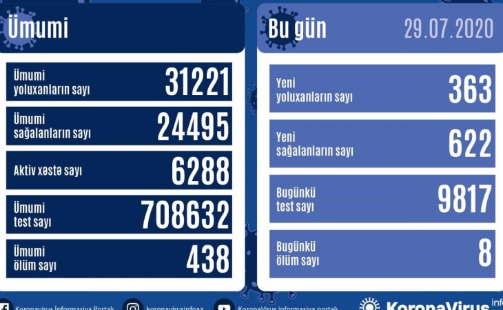 Azərbaycanda koronavirusdan daha 622 nəfər sağalıb, 363 yoluxma faktı qeydə alınıb
