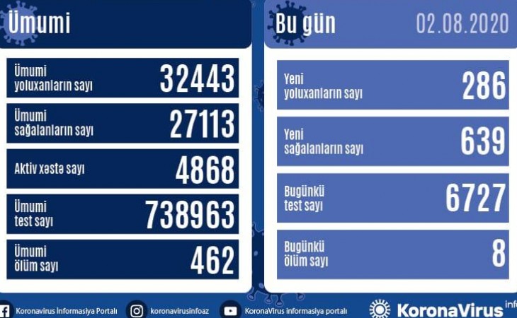 Azərbaycanda koronavirusdan daha 639 nəfər sağalıb, 286 yeni yoluxma faktı qeydə alınıb