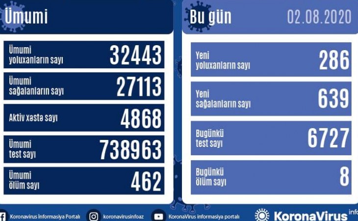 В Азербайджане от коронавируса вылечились еще 639 человек, выявлены 286 новых случаев заражения