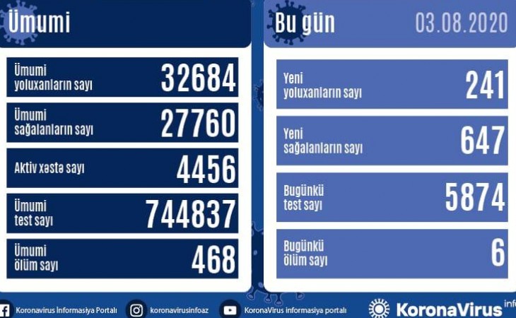 В Азербайджане от коронавируса выздоровели 647 человек, зарегистрирован еще 241 факт заражения