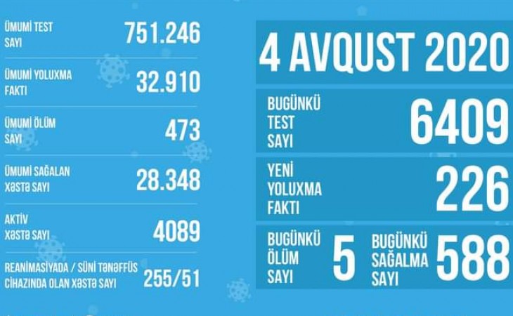 Azərbaycanda koronavirusla əlaqədar süni tənəffüs cihazına qoşulanların sayı azalıb