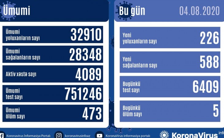 Azərbaycanda koronavirus infeksiyasından daha 588 nəfər sağalıb, 226 yoluxma faktı qeydə alınıb