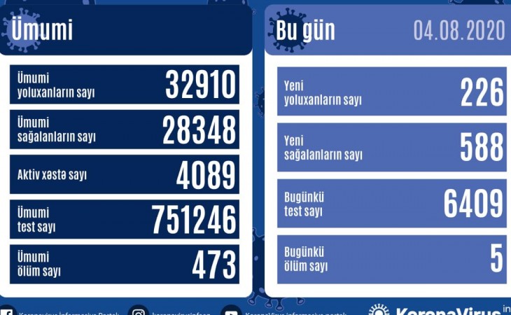 В Азербайджане от коронавируса выздоровели 588 человек, зарегистрировано 226 фактов заражения
