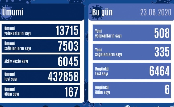 Azərbaycanda koronavirusa daha 508 nəfər yoluxub, 335 nəfər sağalıb
