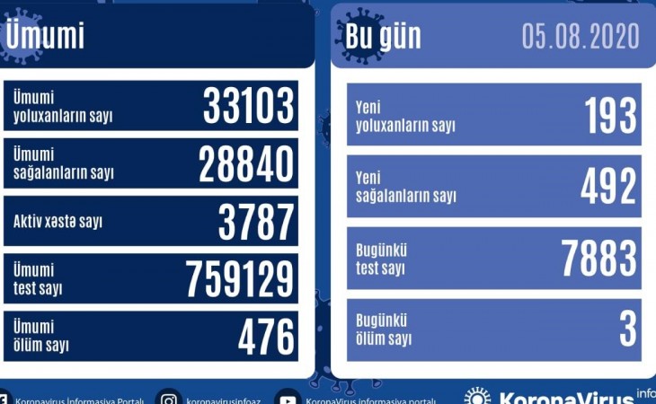 Azərbaycanda koronavirus infeksiyasından daha 492 nəfər sağalıb, 193 yoluxma faktı qeydə alınıb