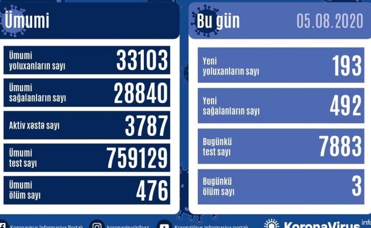 В Азербайджане от коронавируса выздоровели еще 492 человека, зарегистрировано 193 новых факта заражения