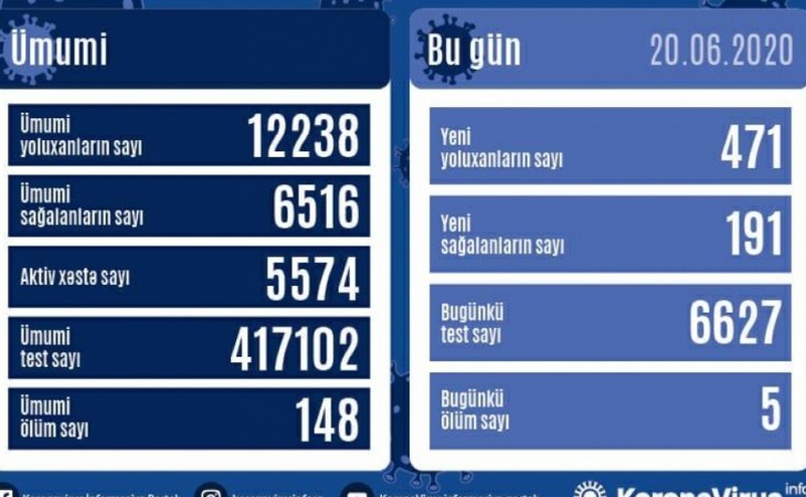 Azərbaycanda koronavirusa daha 471 yoluxma faktı qeydə alınıb, 191 nəfər sağalıb