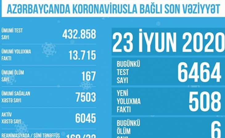 Azərbaycanda koronavirusla əlaqədar daha 6 min 464 test aparılıb