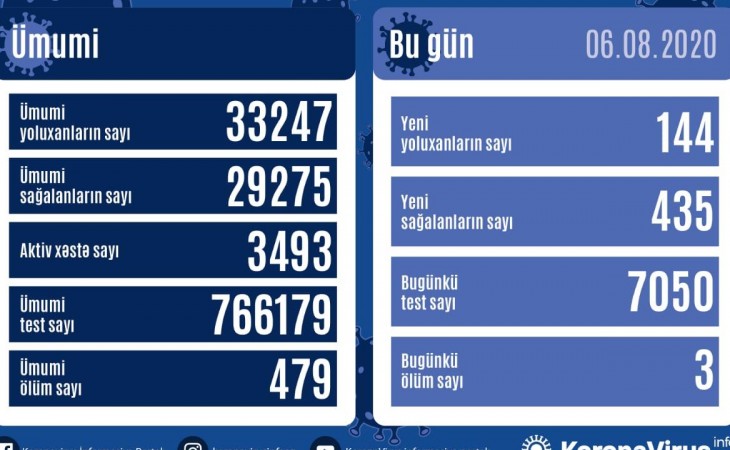 В Азербайджане от коронавируса выздоровели еще 435 человек, зарегистрировано 144 новых фактов заражения